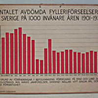SLM 30113 2 - Skolplansch - Antalet Avdömda Fylleriförseelser I Sverige på 1000 inv. Åren 1901 - 1932.