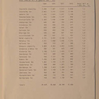 SLM 33010 10 - Statistik från RFSU om anmälda fall av gonorré 1969-1972, län för län