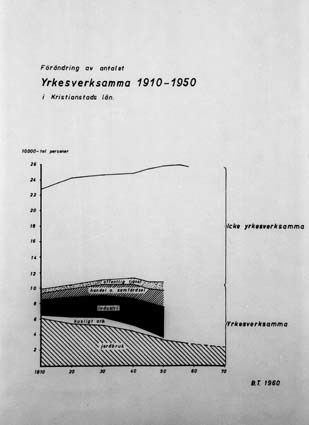 Förändring av antalet yrkesverksamma 1910-1950 ...